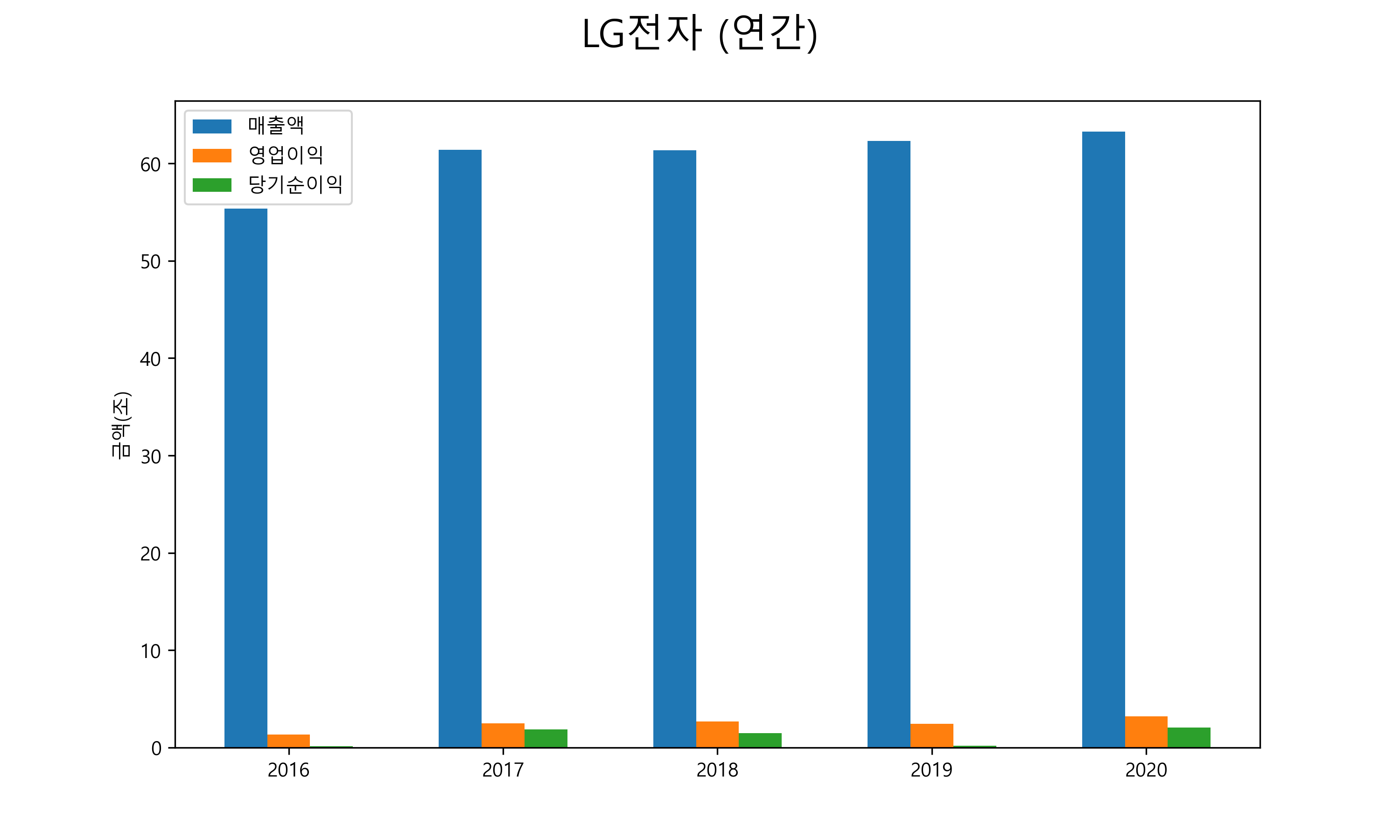  LG전자 배당금(2021년)