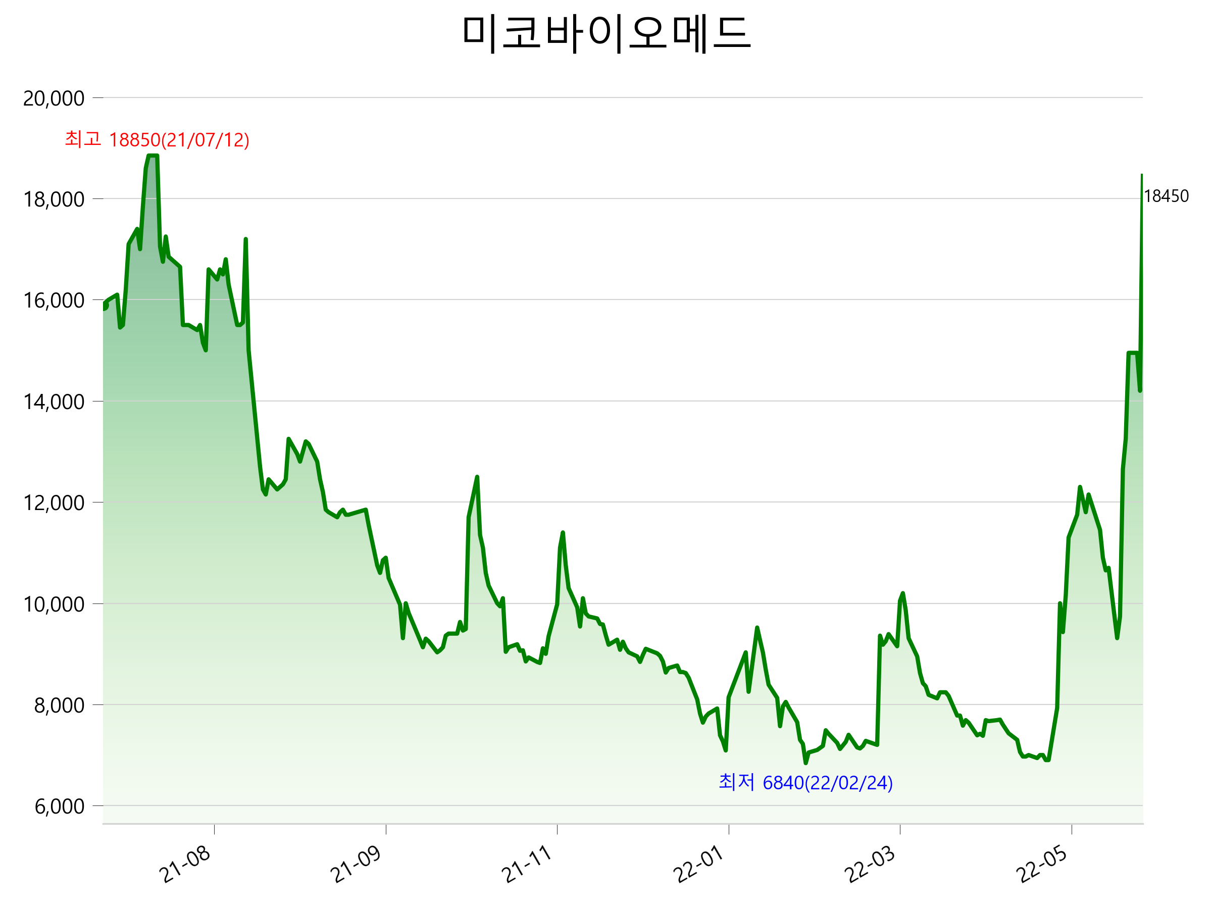  미코바이오메드 주가 급등 이유는?