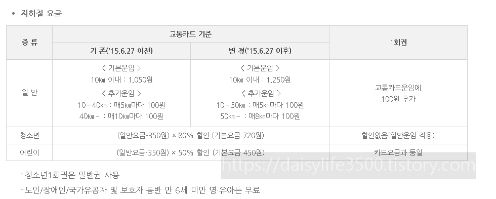 서울시대중교통비기본요금인상서울지하철기본요금인상마을버스인상간선버스인상좌석버스광역버스순환버스요금인상환승요금