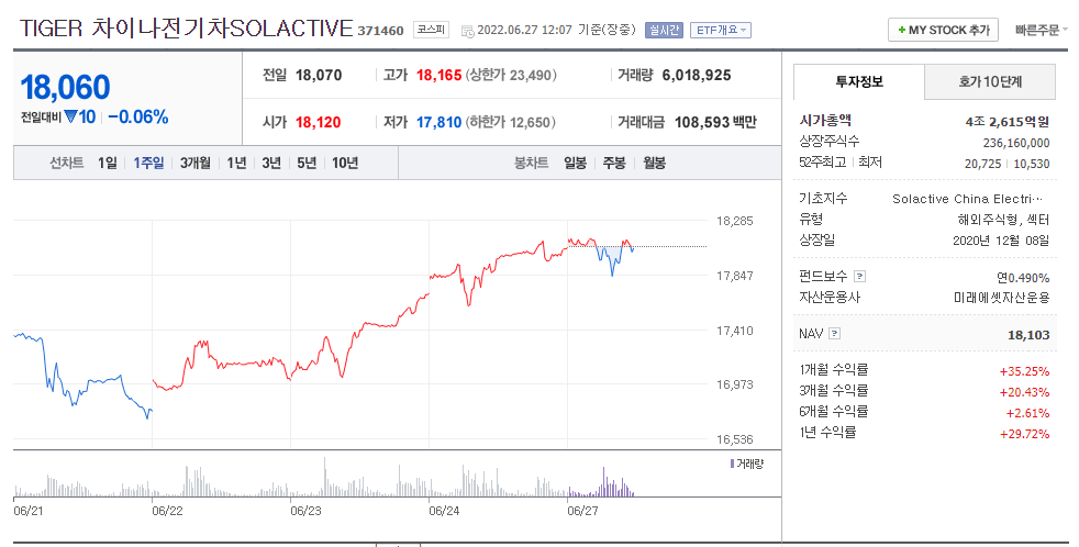 TIGER 차이나전기차 SOLACTIVE 주가