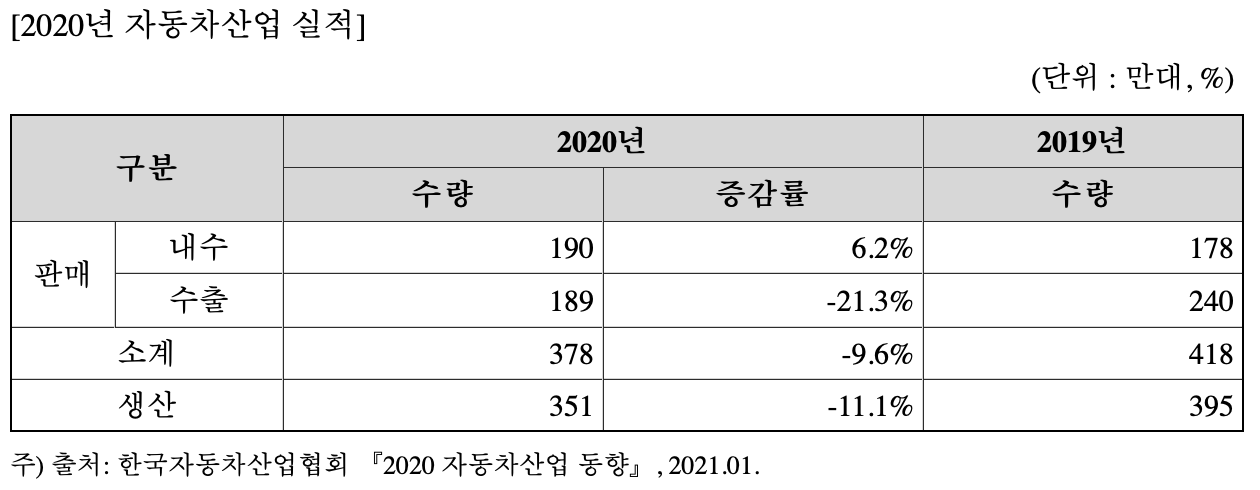 2020년 자동차산업 실적