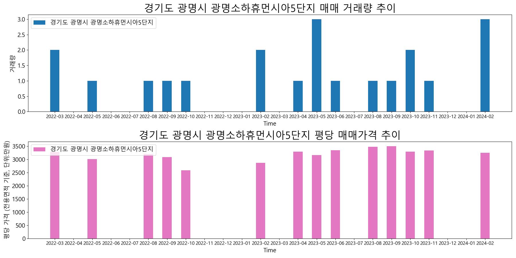 경기도-광명시-광명소하휴먼시아5단지-매매-거래량-및-거래가격-변동-추이