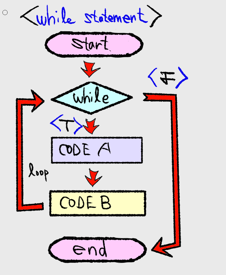  C# 코딩 기초 9 while 반복문 do while, break, continue