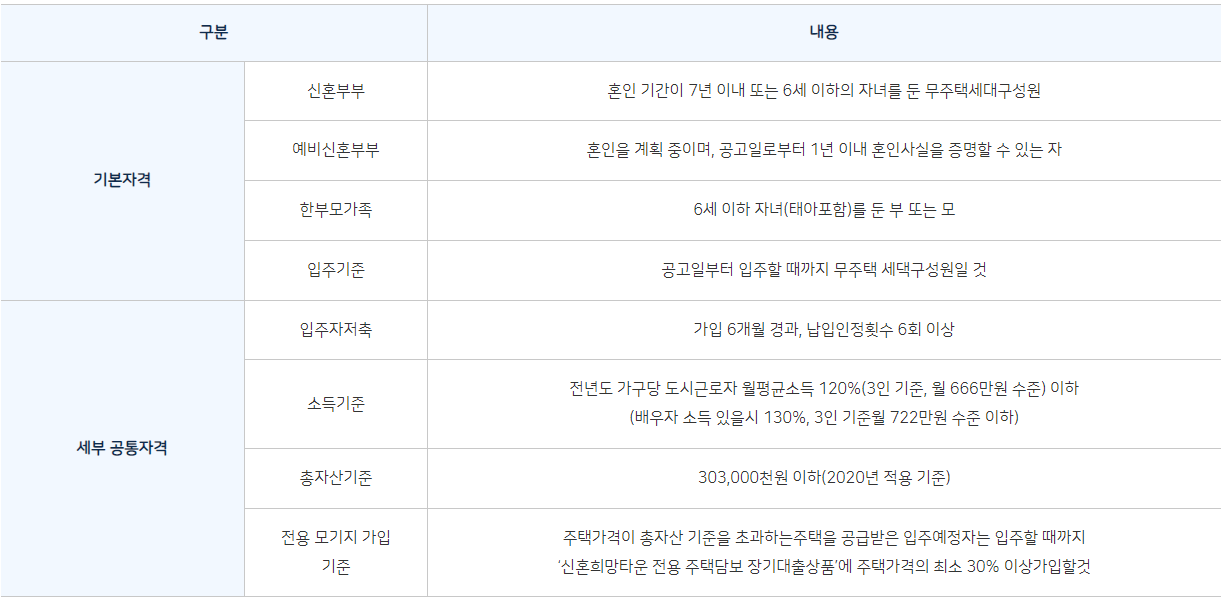  신혼희망타운 (분양형과 임대형) 알아보자!