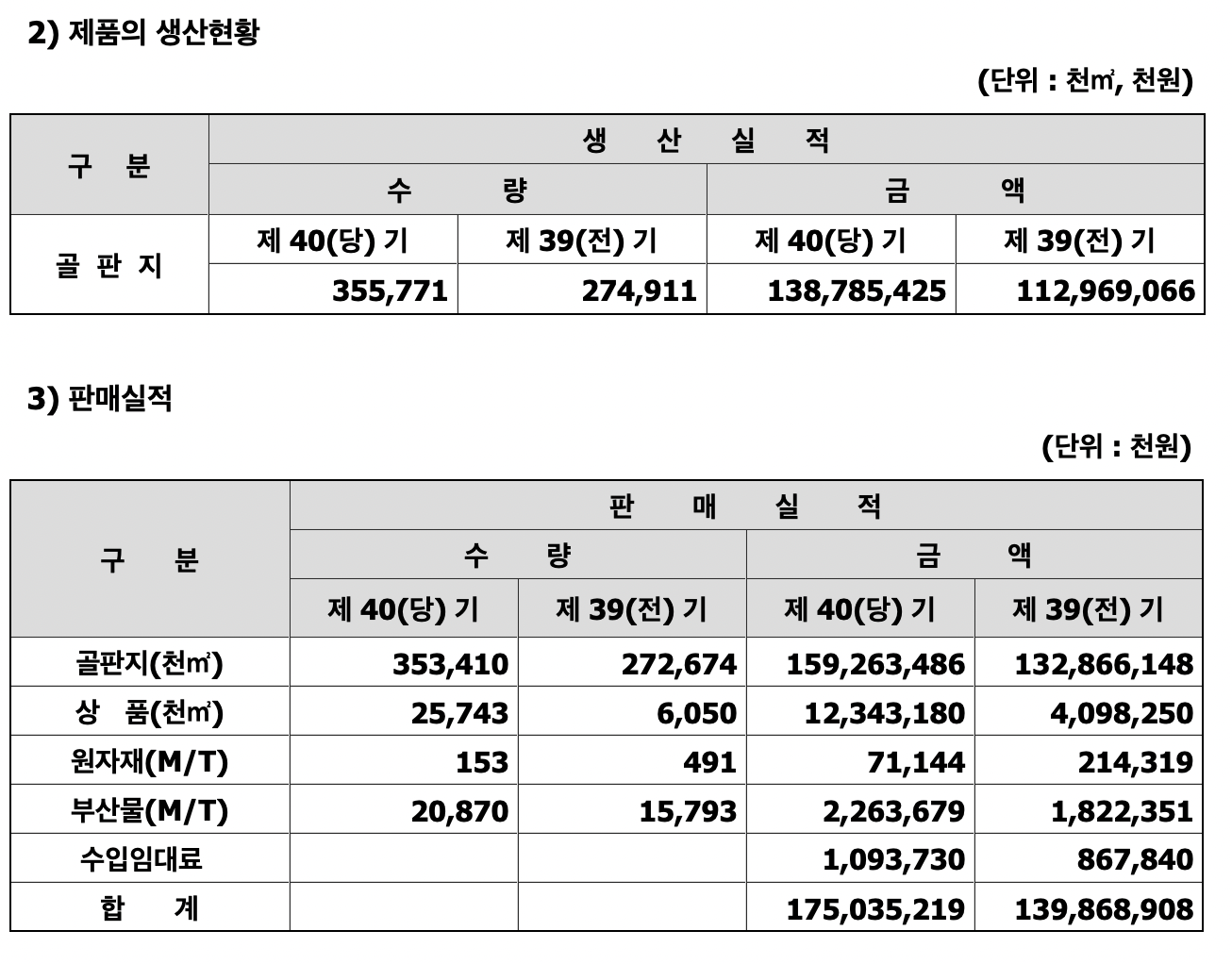 삼보판지 부문별 실적