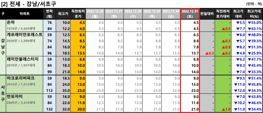 강남/서초구 전세 최저 호가