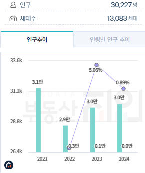 흑석동 인구