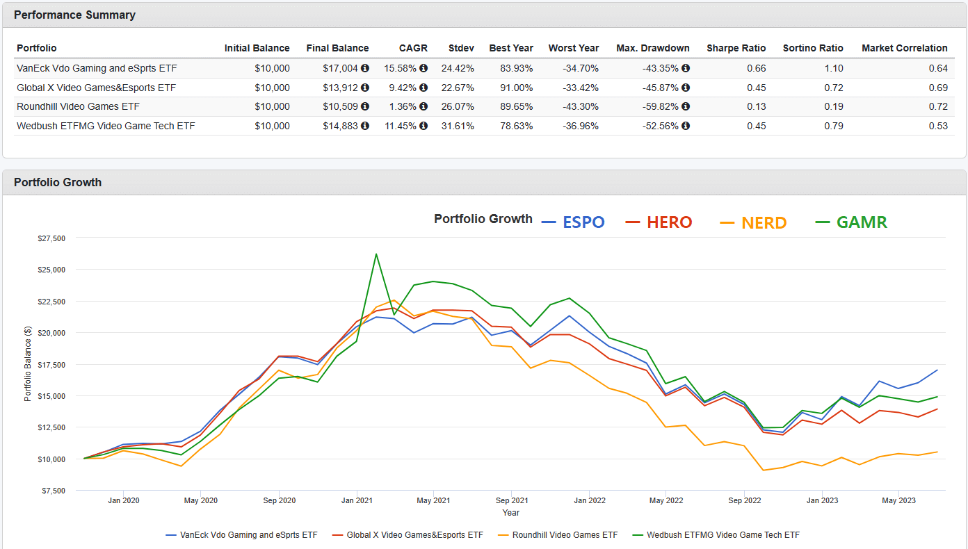 ESPO&#44; HERO&#44; NERD&#44; GAMR ETF 수익 비교