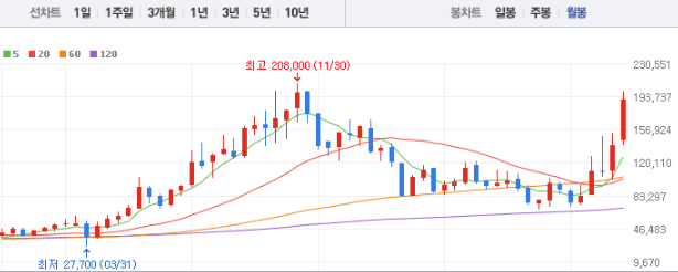 SKC 주가 &amp;#124; 주가전망 &amp;#124; 목표주가 &amp;#124; 배당금