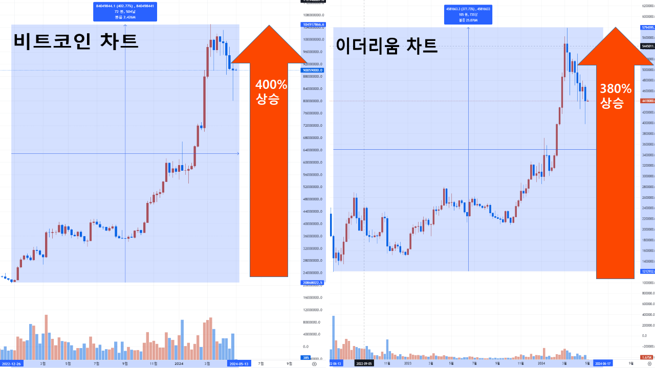 비트코인 이더리움 변동성