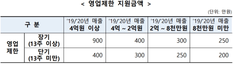 소상공인 희망회복자금