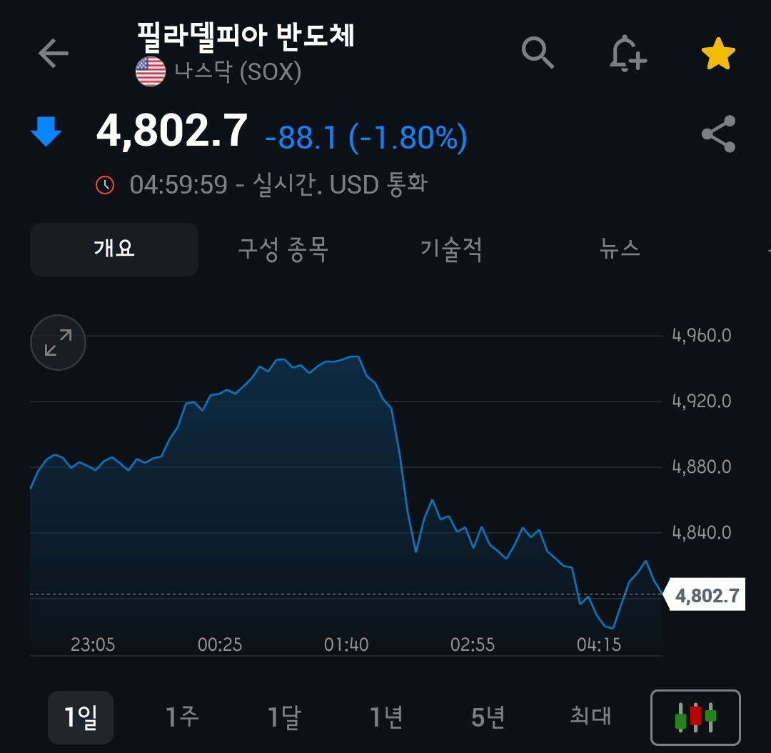 [5월 22일 미국 증시 현황]_아침 10분으로 美 증시 완벽 이해