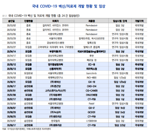 이베스트투자증권의 제넥신 관련 리포트에서 나온 국내 치료제 및 백신 개발 현황을 보여주고 있습니다.