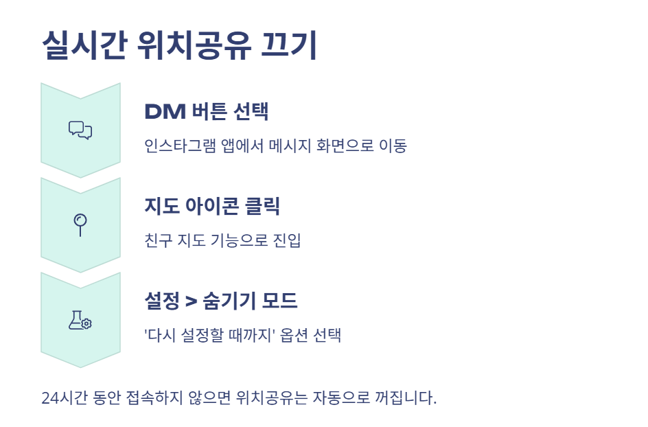 실시간 위치공유 기능 끄기 안내