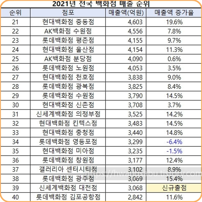 2021년-백화점-매출순위(21위~40위)