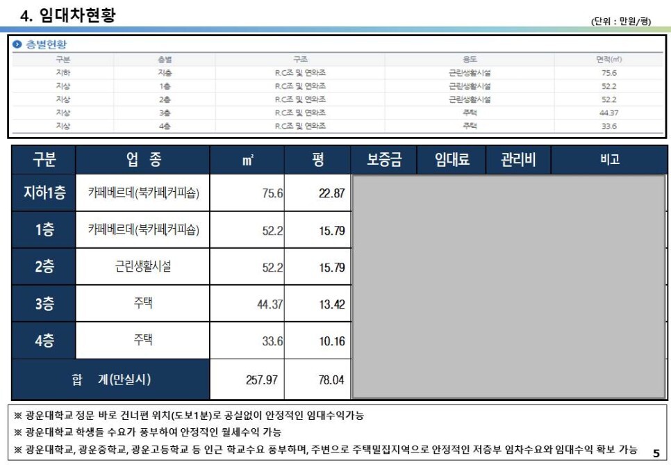 광운대학교 정문 앞 10억 임대수익용 4.72% 꼬마빌딩