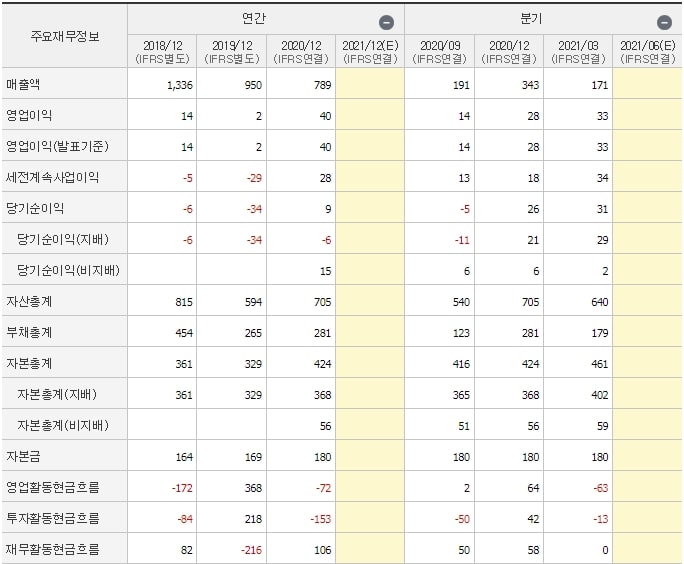 소프트센-재무제표