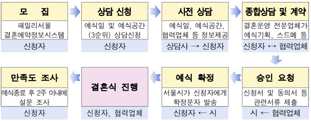 23년 나만의 결혼식 상담신청 방법