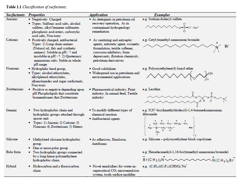 classification of surfactant