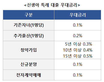 신생아-특례-대출-우대금리-표