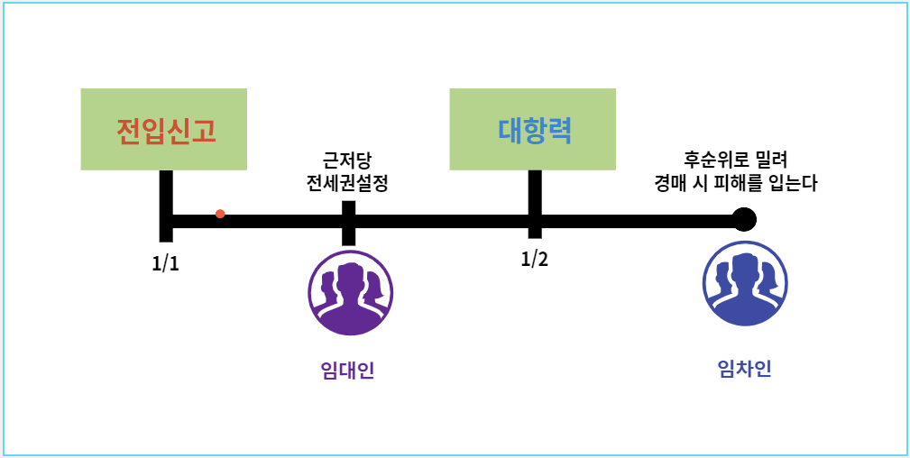 전세(임대차)계약시 특약 잘 작성하는 방법