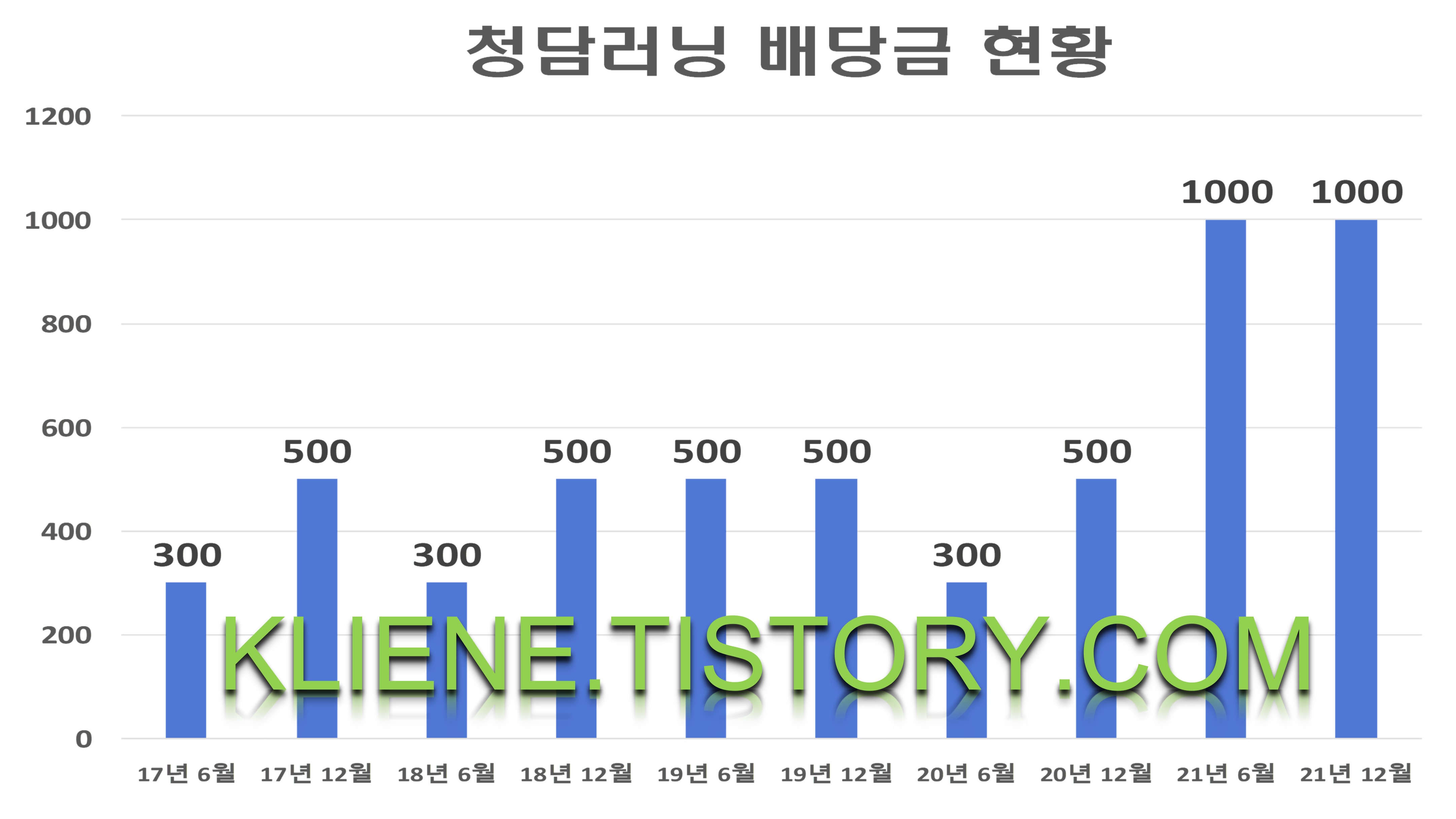  청담러닝 배당금(2021년 배당금)