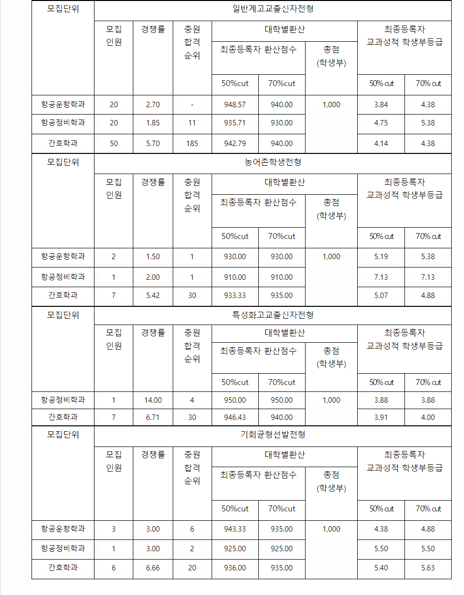 2023학년도 초당대학교 학생부교과전형 전형 결과