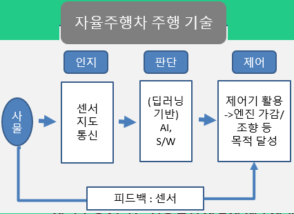 관련 기업의 기술역량 자율주행자동차와