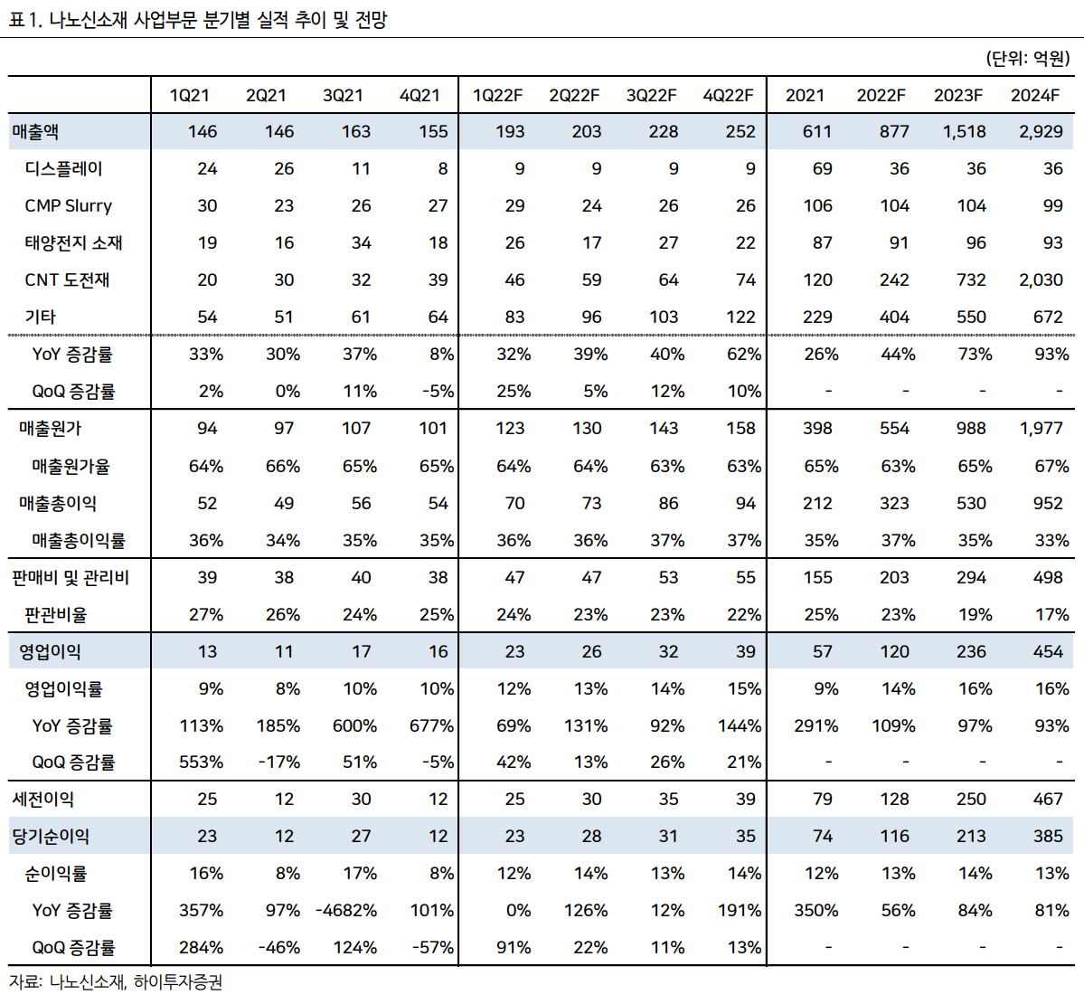 하이투자증권 출처
나노신소재 매출과 영업이익이 급속히 증가할 것으로 전망