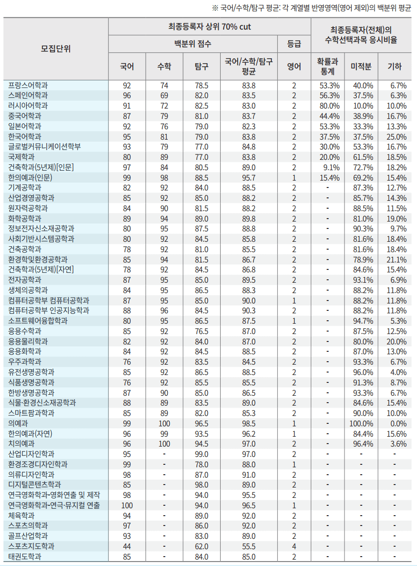 2022학년도(2021년) 경희대 정시 등급 2022학년도(2021년) 경희대 정시 등급