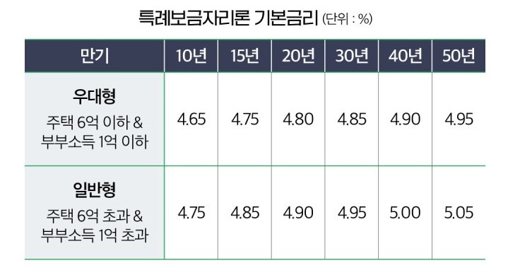 특례보금자리론 금리