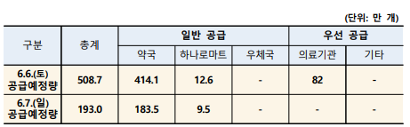  6월 6일~7일 마스크 공적 판매 수급상황(현재 일일 공적마스크 공급량은)
