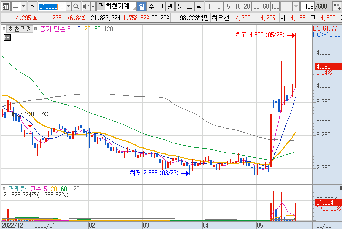 화천기계-주가-흐름-차트