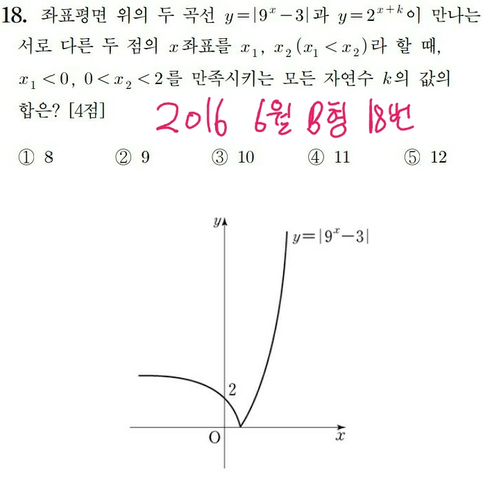 지수함수 그래프 개념(평행이동,대칭이동) 및 기출 문제 풀이