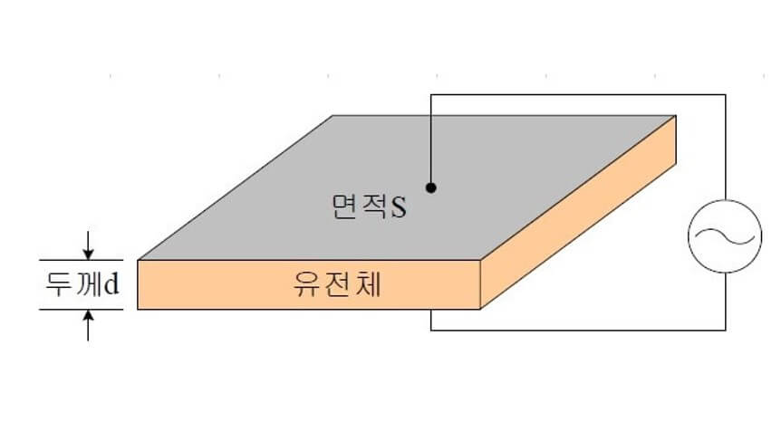  유전체 역률에 대한 설명