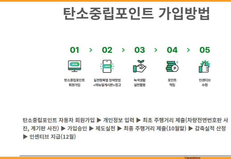 탄소중립포인트 가입방법