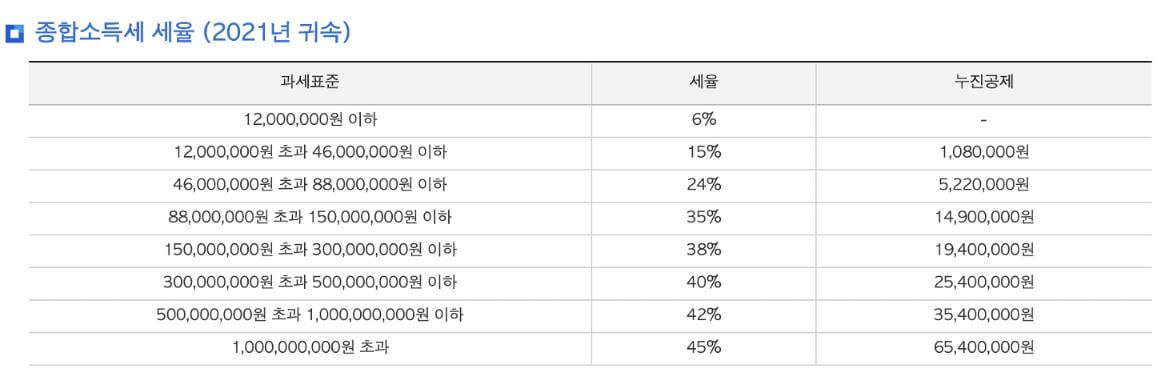 종합소득세 신고