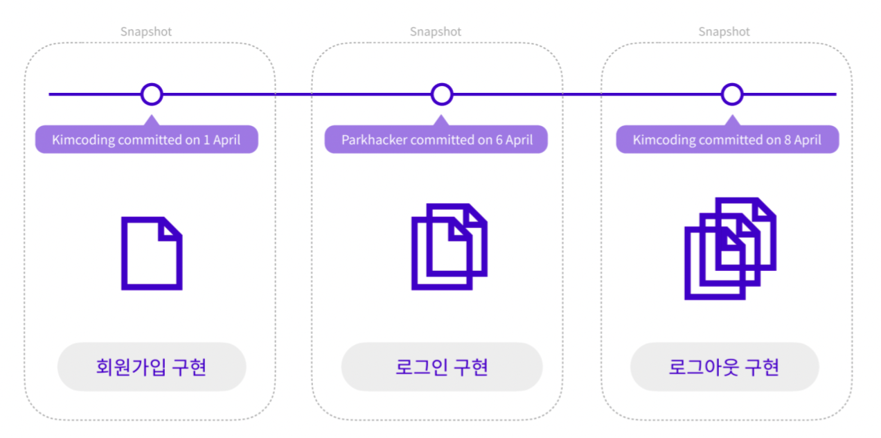  git, github 기초(1)