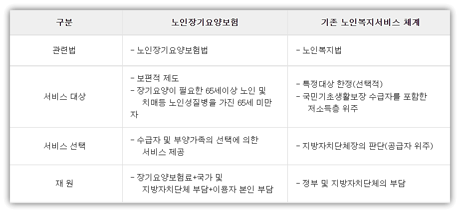 노인장기요양보험제도와 기존 노인복지서비스체계 비교표