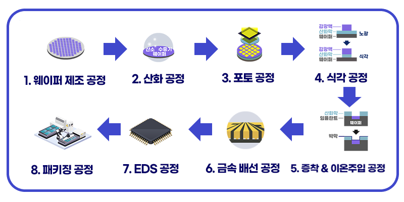 반도체-8대-공정