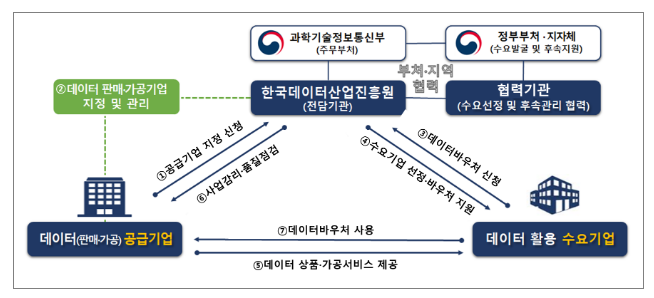  2023년 데이터이용권(바우처) 지원사업 수요기업 모집 공고