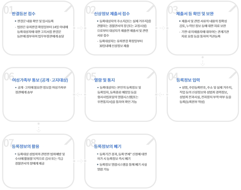 법무부 범죄예방정책국 사이트, 보호관찰