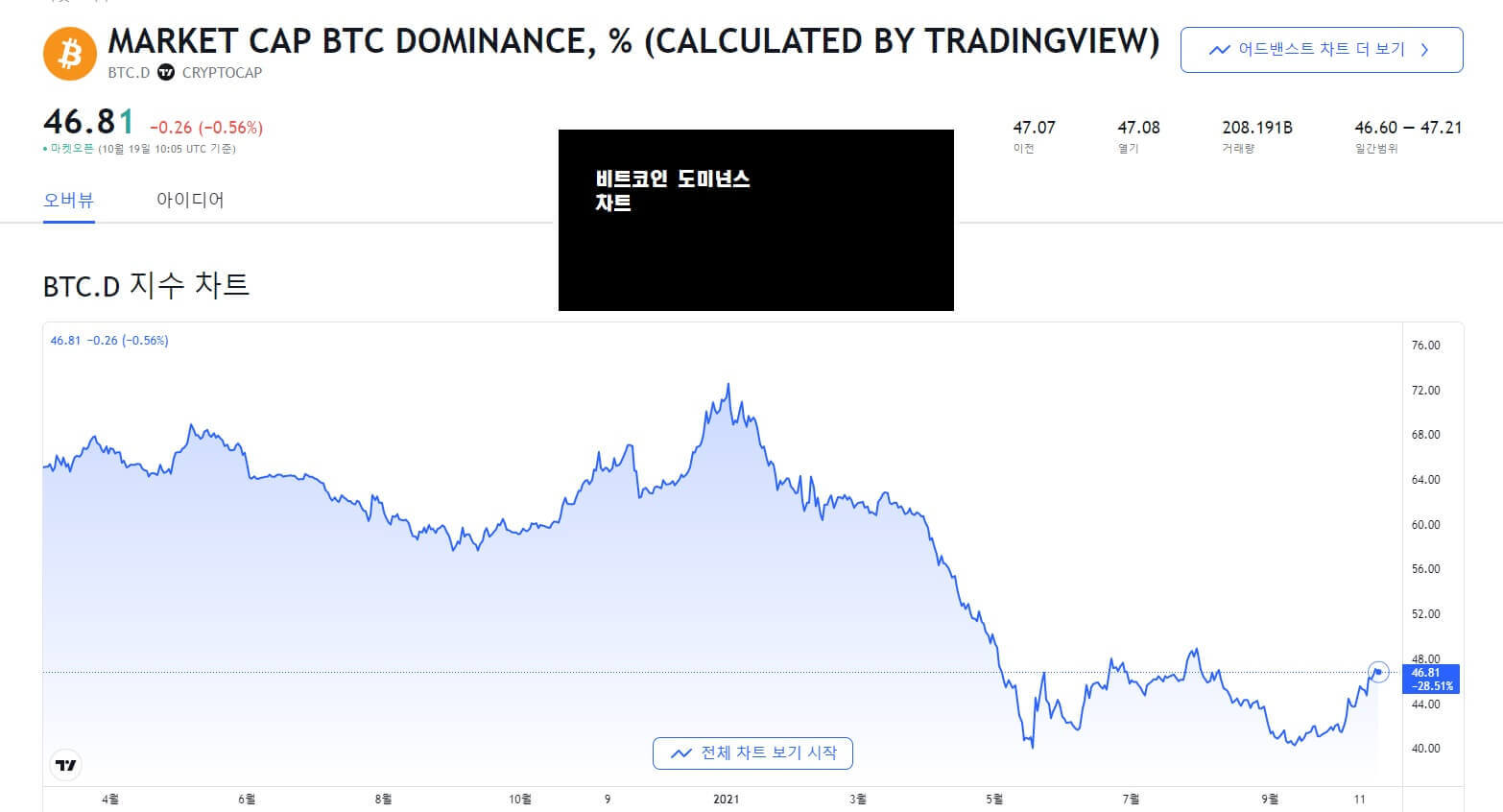 비트코인-도미넌스-차트-화면