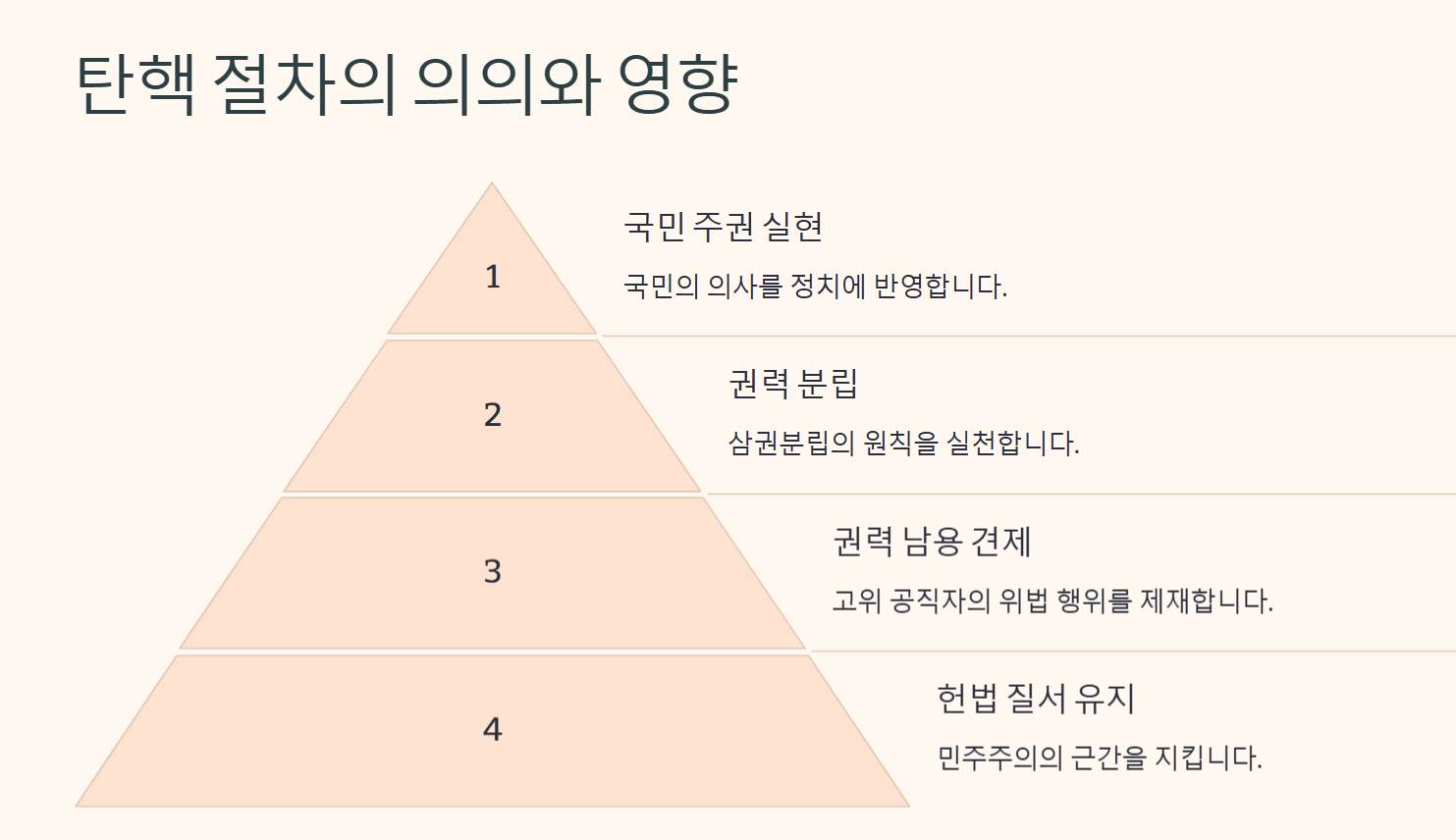 탄핵 소추 의결 정족수