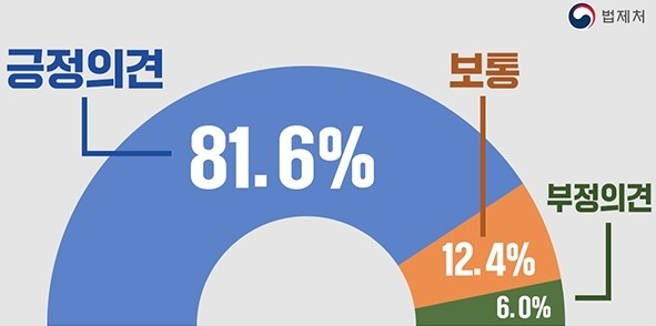 만나이 통일법 설문조사에 긍정의견이 80%가 넘는 그래프 사진