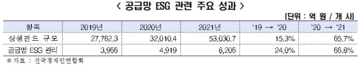 매출 100대 기업 ESG 경영성과 분석...안전 투자 급증