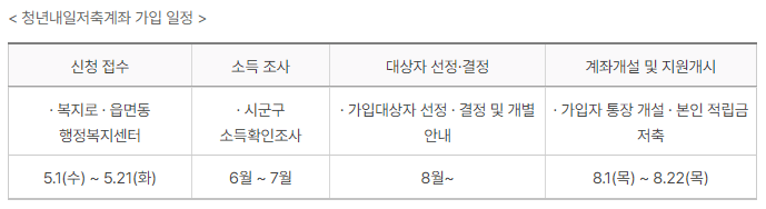 청년내일저축계좌-가입-일정-표