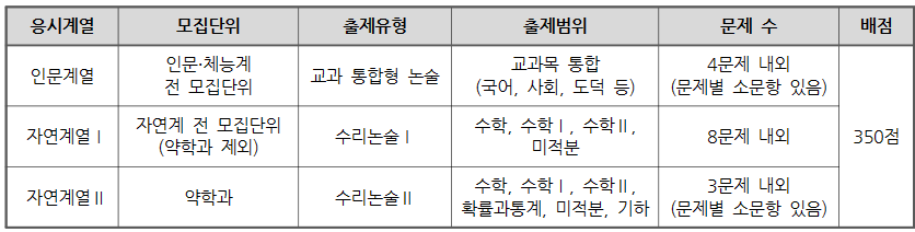 출제유형 및 출제범위