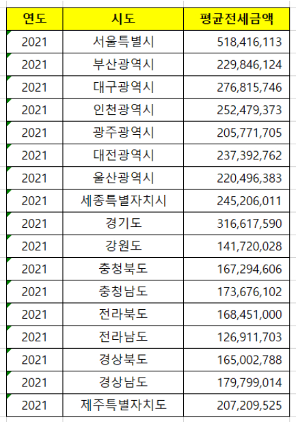 수도권 실거래가 기준 아파트 평균전세금액