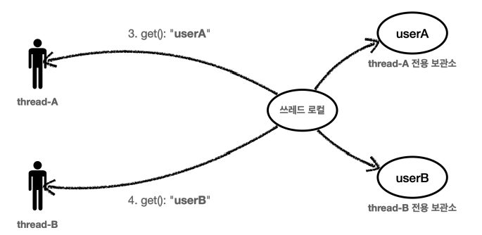 ThreadLocal, 안 쓰면 큰일 나는 이유 (멀티스레드 동시성 문제 해결법) - 3. 해결책: ThreadLocal을 활용하자 🔥 ThreadLocal, 안 쓰면 큰일 나는 이유 (멀티스레드 동시성 문제 해결법) - 3. 해결책: ThreadLocal을 활용하자 🔥